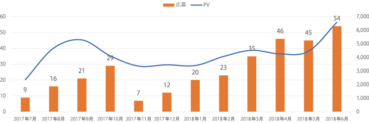 事務系・製造系の複合派遣会社グラフ