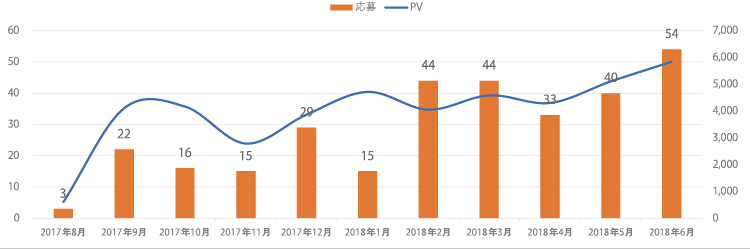 製造系主体の派遣会社グラフ