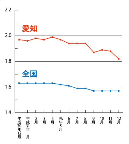 愛知県の有効求人倍率